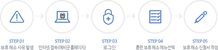 보류해소절차는 STEP1 보류 해소 사유 발생,
							STEP2 인터넷 접속(예비군 홈페이지), STEP3 로그인, STEP4 훈련 보류 해소 메뉴 선택, STEP5 보류 해소 신청서 작성 입니다.