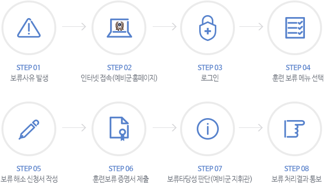 보류절차는 STEP1 보류사유 발생,
							STEP2 인터넷 접속(예비군 홈페이지), STEP3 로그인, STEP4 훈련 보류 메뉴 선택, STEP5 보류해소 신청서 작성
							STEP6 훈련보류 증명서 제출, STEP7 보류타당성 판단(예비군 지휘관), STEP8 보류처리결과 통보 입니다.